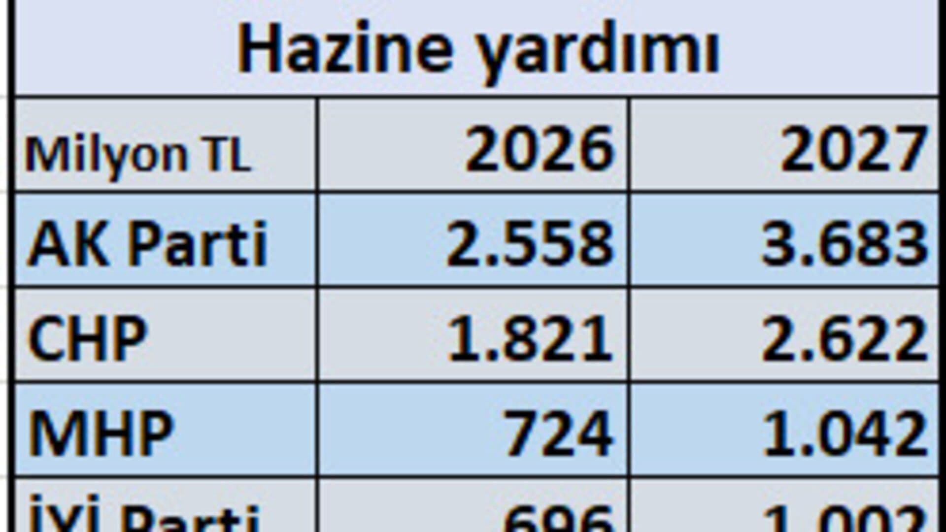 Siyasi partilerin alacağı hazine yardımı belli oldu